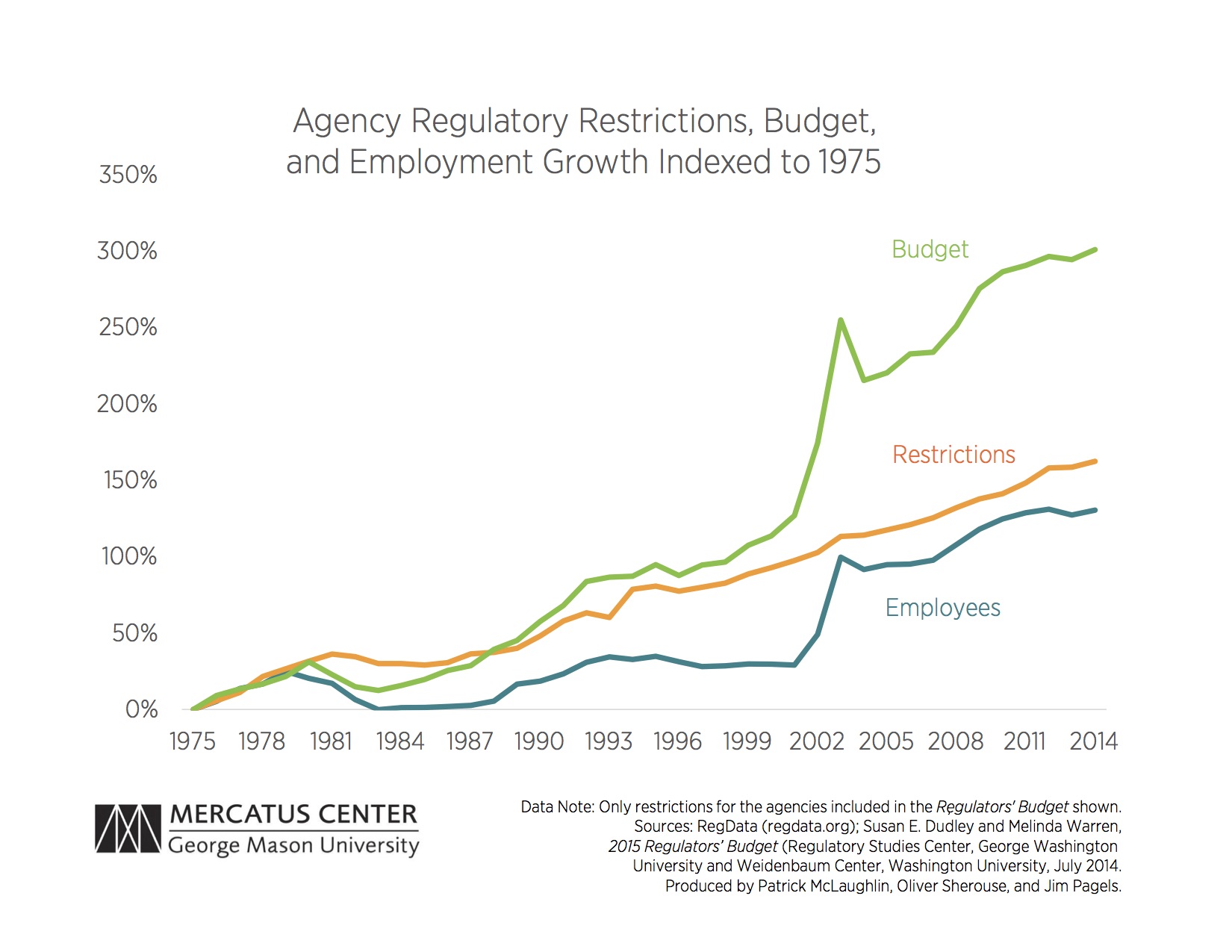 Agency Regulatory Restrictions, Budget, and Employment Growth Indexed to 1975